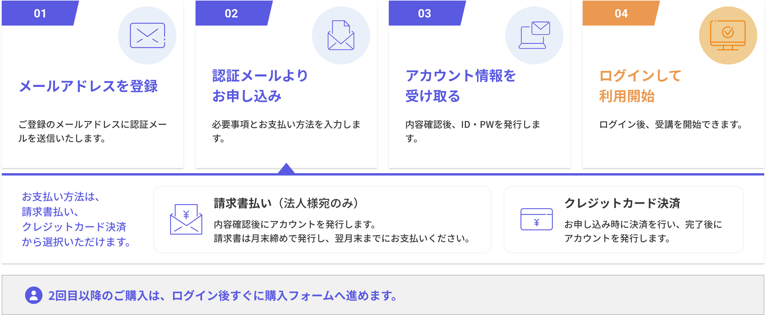 申込みフローズ